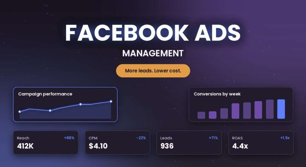 Facebook Ads management services by SEO Return