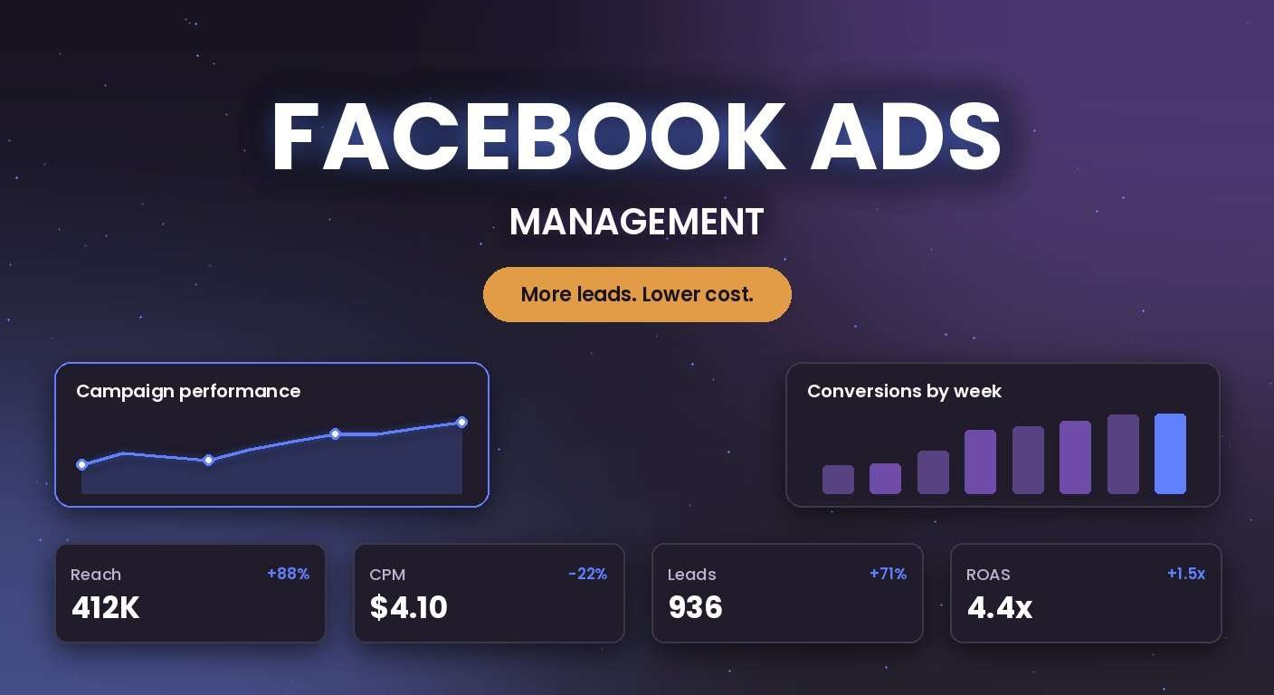 Facebook Ads management services by SEO Return