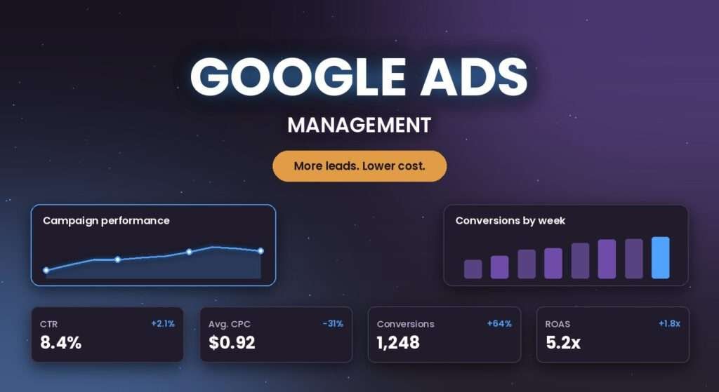 Google Ads management services by SEO Return